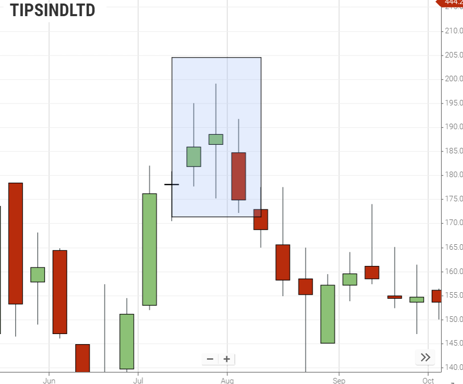  Candlestick Pattern